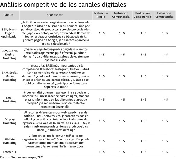 Analisis competitivo de los canales digitales