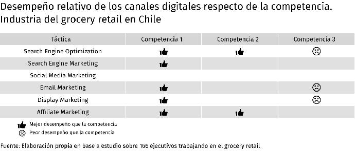 desempeño relativo de los canales digitales respecto de la competencia grocery retail en Chile