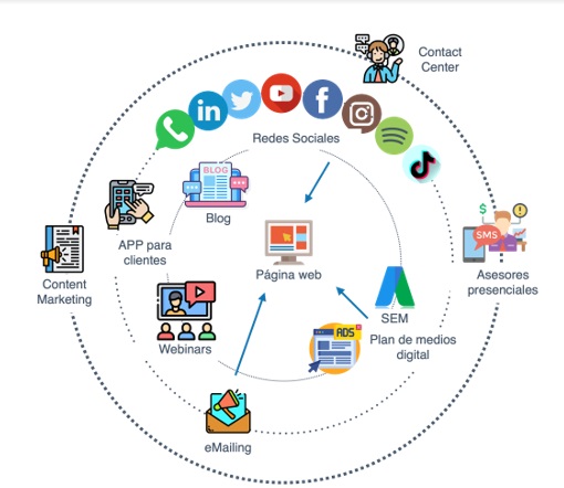 Metricas de marketing digital, ecosistema de un proyecto de marketng digital