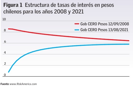 estructura de tasas de interes 2008-2021