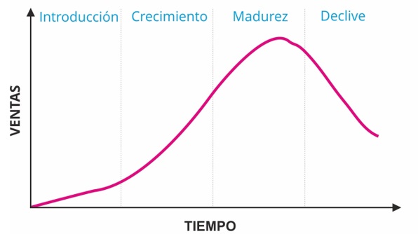 ciclo de vida de un producto